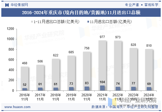 2016-2024年重庆市(境内目的地/货源地)11月进出口总额