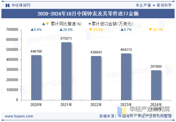 2020-2024年10月中国钟表及其零件进口金额