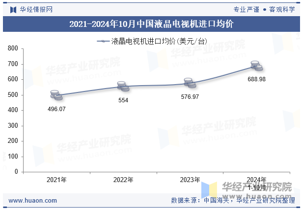 2021-2024年10月中国液晶电视机进口均价