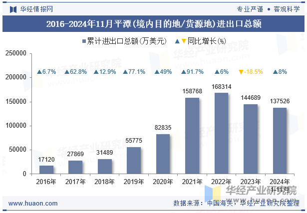 2016-2024年11月平潭(境内目的地/货源地)进出口总额