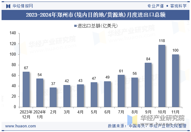 2023-2024年郑州市(境内目的地/货源地)月度进出口总额