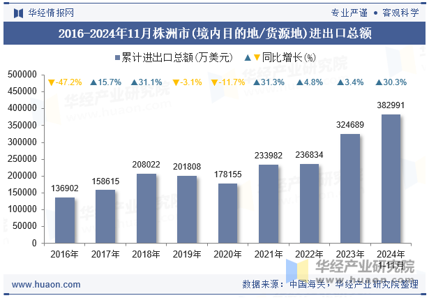 2016-2024年11月株洲市(境内目的地/货源地)进出口总额