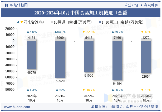 2020-2024年10月中国食品加工机械进口金额