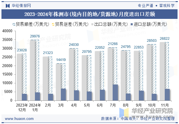 2023-2024年株洲市(境内目的地/货源地)月度进出口差额