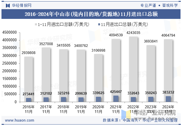 2016-2024年中山市(境内目的地/货源地)11月进出口总额