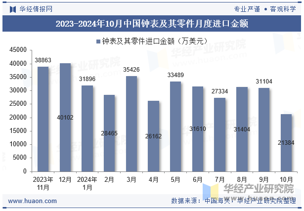 2023-2024年10月中国钟表及其零件月度进口金额