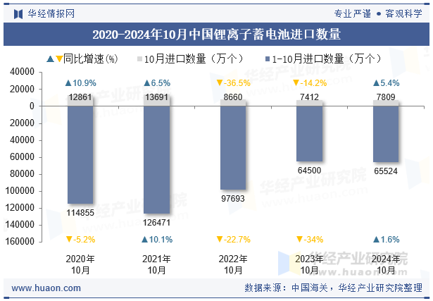 2020-2024年10月中国锂离子蓄电池进口数量