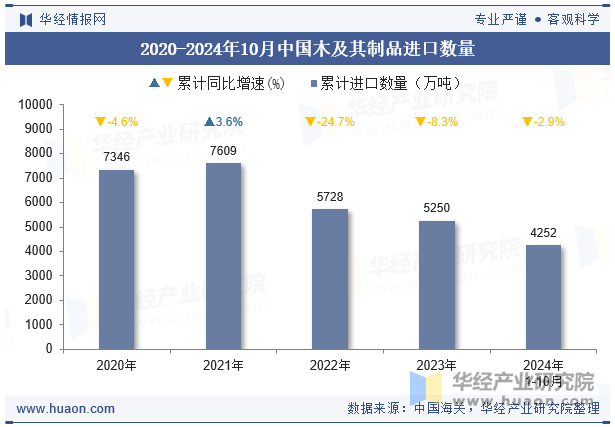 2020-2024年10月中国木及其制品进口数量