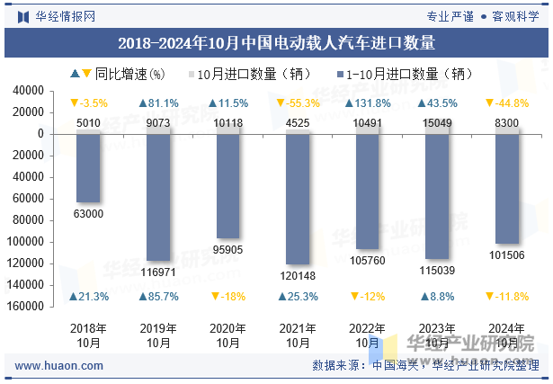 2018-2024年10月中国电动载人汽车进口数量