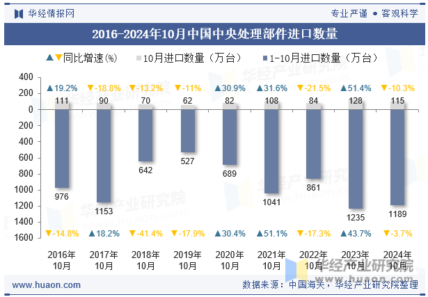 2016-2024年10月中国中央处理部件进口数量