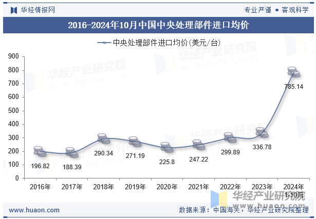 2016-2024年10月中国中央处理部件进口均价