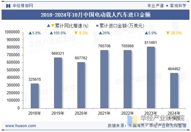 2018-2024年10月中国电动载人汽车进口金额