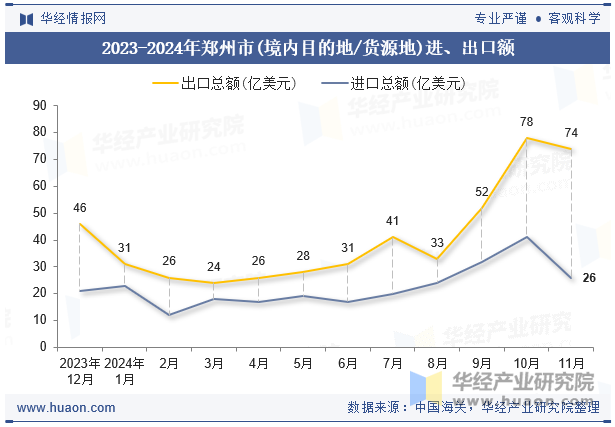 2023-2024年郑州市(境内目的地/货源地)进、出口额