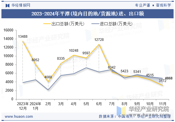 2023-2024年平潭(境内目的地/货源地)进、出口额