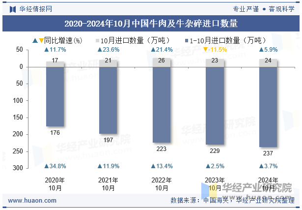 2020-2024年10月中国牛肉及牛杂碎进口数量