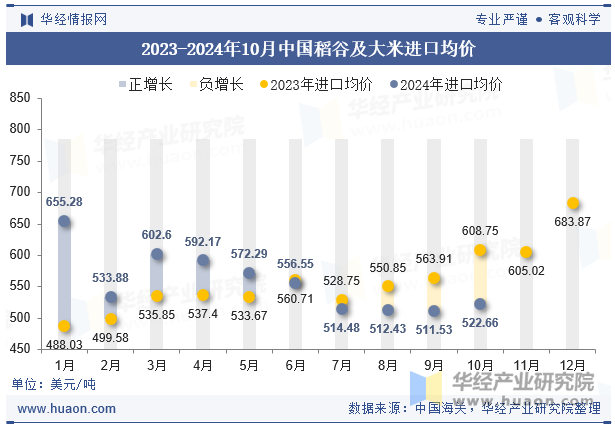 2023-2024年10月中国稻谷及大米进口均价