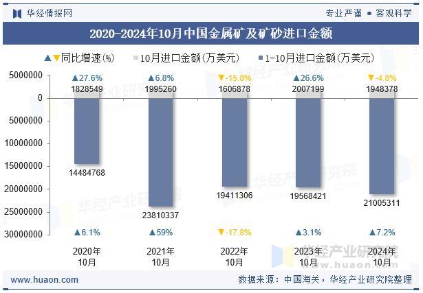 2020-2024年10月中国金属矿及矿砂进口金额