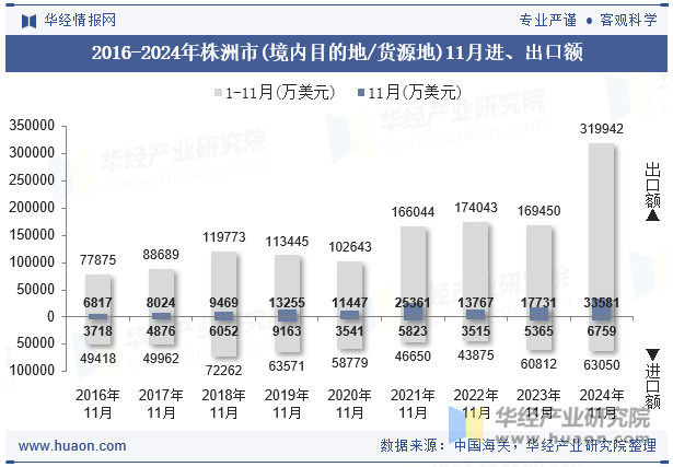 2016-2024年株洲市(境内目的地/货源地)11月进、出口额