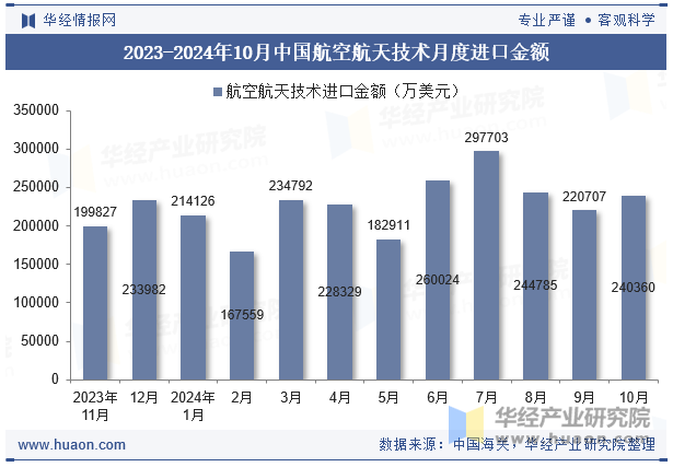 2023-2024年10月中国航空航天技术月度进口金额