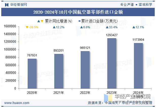 2020-2024年10月中国航空器零部件进口金额