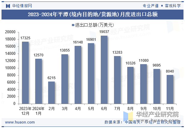 2023-2024年平潭(境内目的地/货源地)月度进出口总额