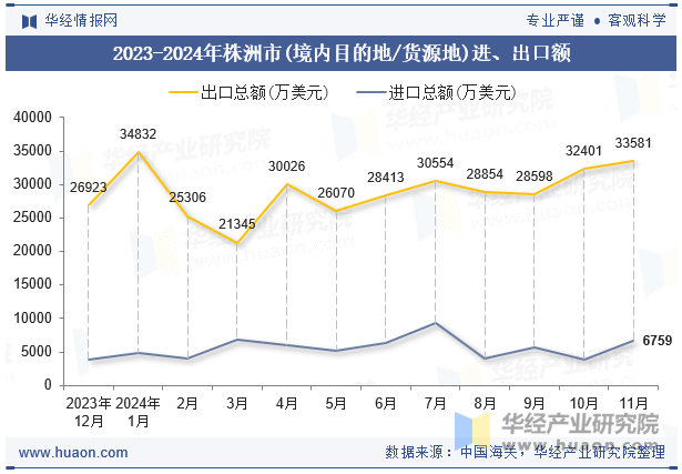 2023-2024年株洲市(境内目的地/货源地)进、出口额