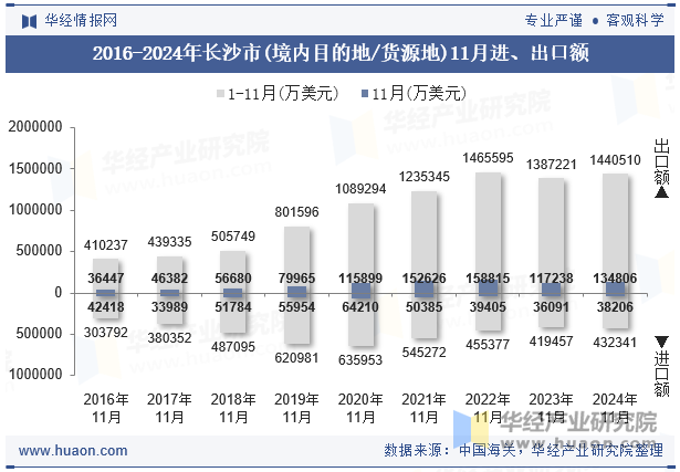 2016-2024年长沙市(境内目的地/货源地)11月进、出口额