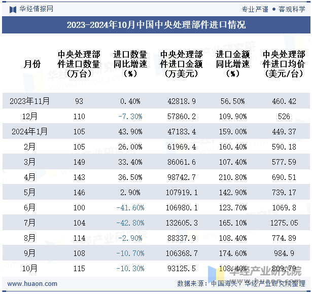 2023-2024年10月中国中央处理部件进口情况