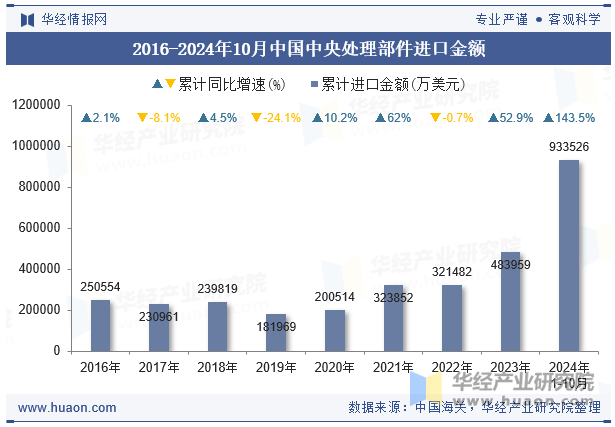 2016-2024年10月中国中央处理部件进口金额