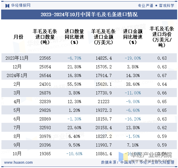 2023-2024年10月中国羊毛及毛条进口情况