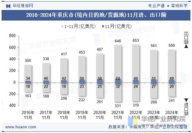 2016-2024年重庆市(境内目的地/货源地)11月进、出口额