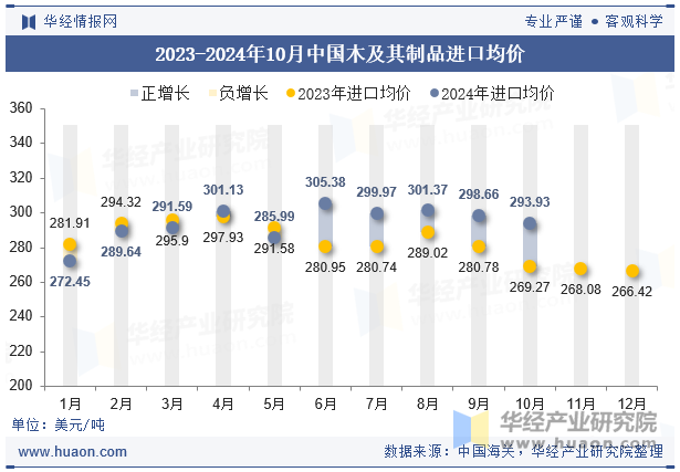 2023-2024年10月中国木及其制品进口均价