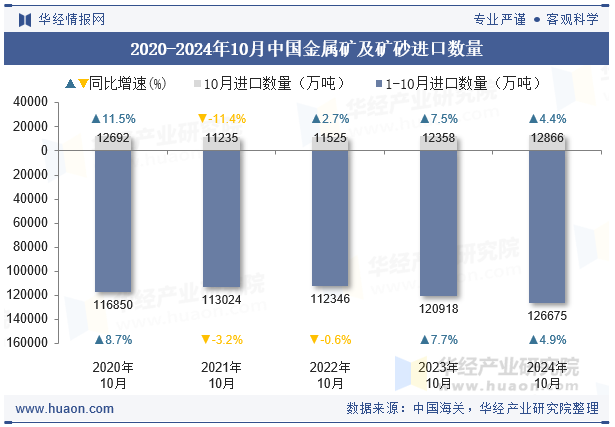 2020-2024年10月中国金属矿及矿砂进口数量