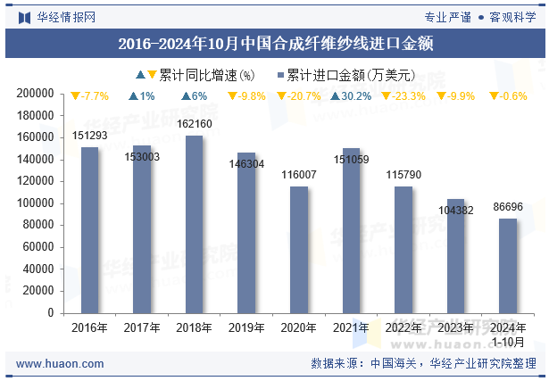 2016-2024年10月中国合成纤维纱线进口金额