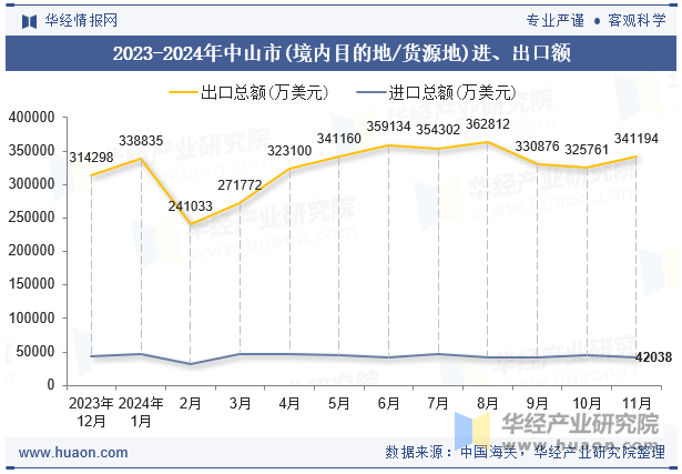 2023-2024年中山市(境内目的地/货源地)进、出口额