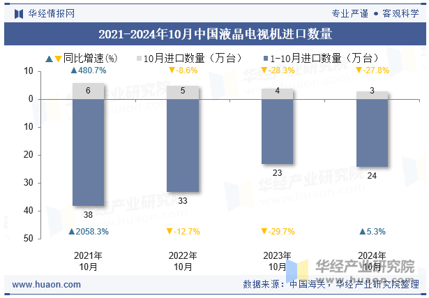 2021-2024年10月中国液晶电视机进口数量