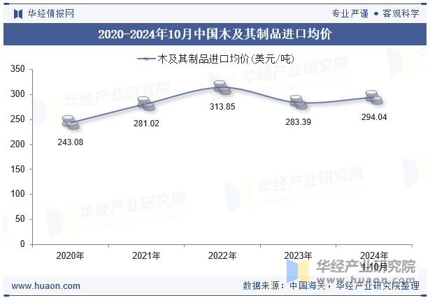 2020-2024年10月中国木及其制品进口均价