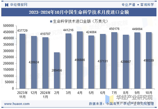 2023-2024年10月中国生命科学技术月度进口金额