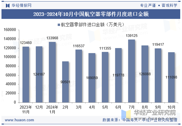 2023-2024年10月中国航空器零部件月度进口金额