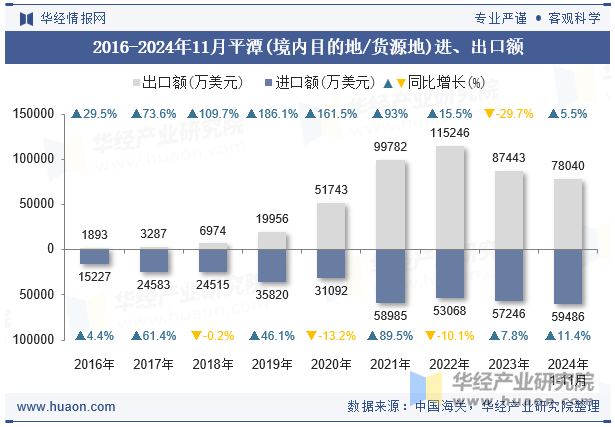 2016-2024年11月平潭(境内目的地/货源地)进、出口额