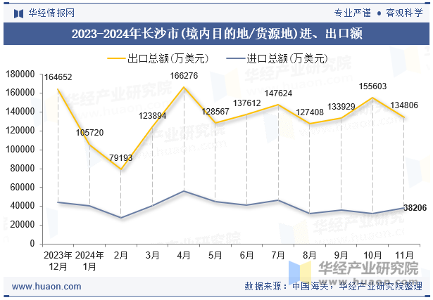 2023-2024年长沙市(境内目的地/货源地)进、出口额