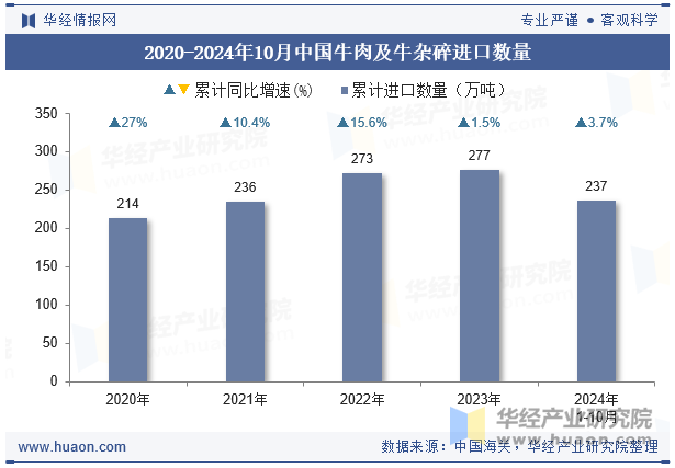 2020-2024年10月中国牛肉及牛杂碎进口数量