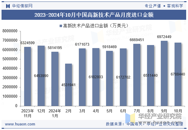 2023-2024年10月中国高新技术产品月度进口金额