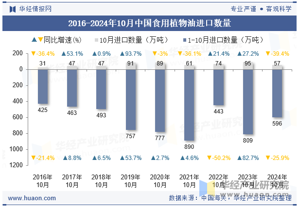 2016-2024年10月中国食用植物油进口数量