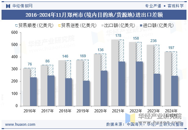 2016-2024年11月郑州市(境内目的地/货源地)进出口差额