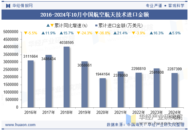 2016-2024年10月中国航空航天技术进口金额