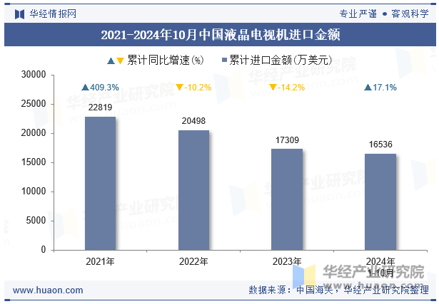 2021-2024年10月中国液晶电视机进口金额