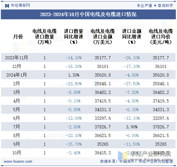 2023-2024年10月中国电线及电缆进口情况