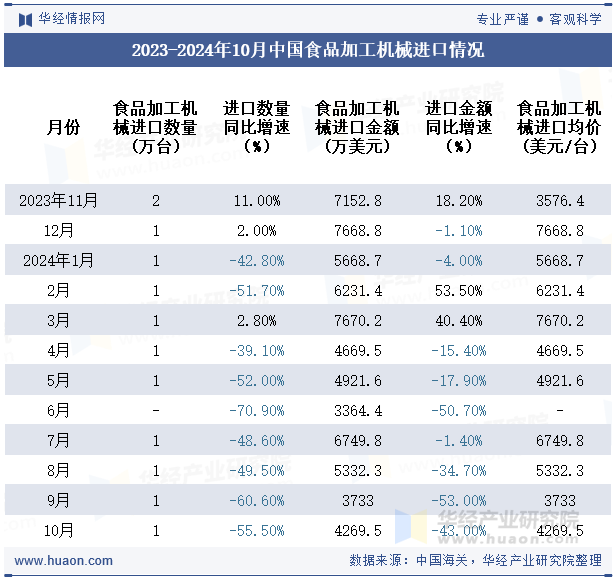 2023-2024年10月中国食品加工机械进口情况