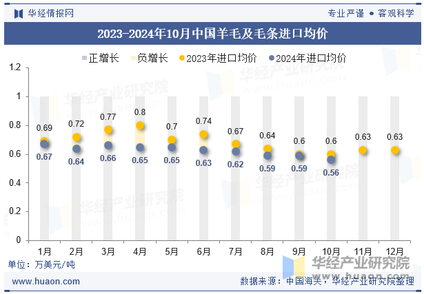 2023-2024年10月中国羊毛及毛条进口均价